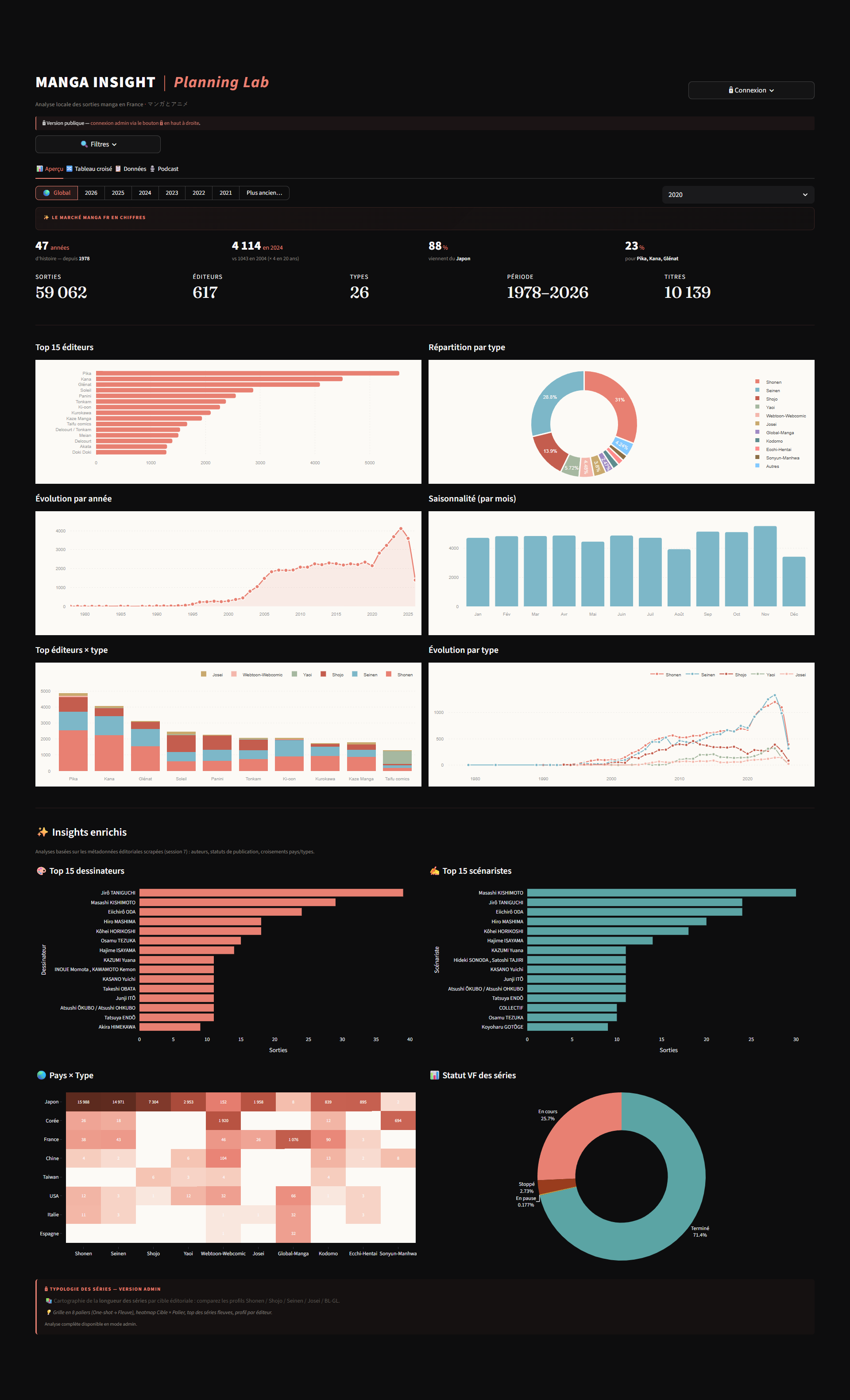 Aperçu du dashboard Manga Insight Planning Lab